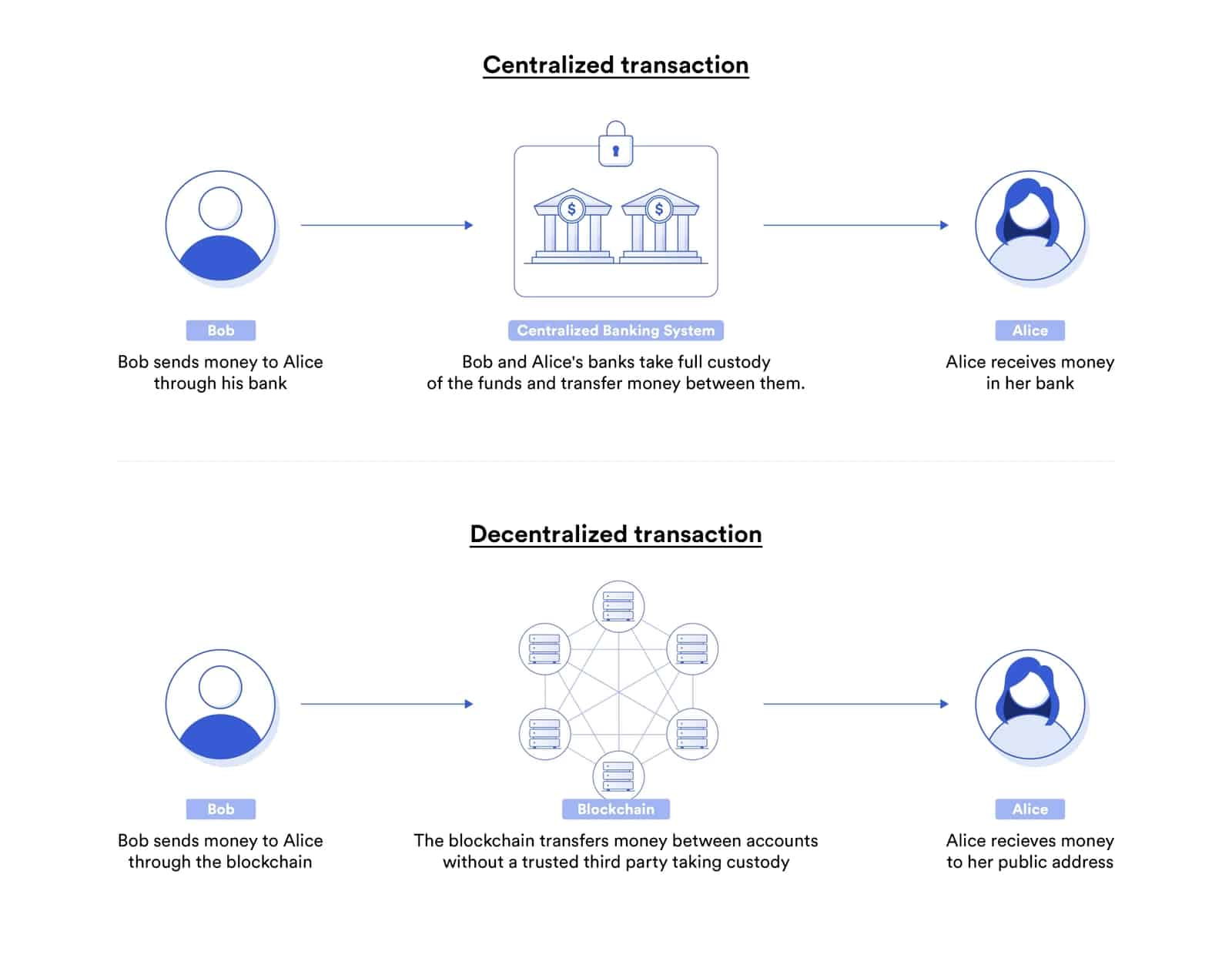 Centralized transaction